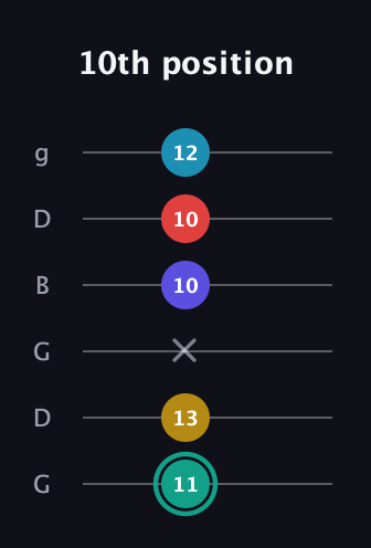 F♯ Diminished 7th Flat 9th guitar tab — 10th position (11 13 x 10 10 12) in Open E Tuning (EBEG♯BE) · Capo 3