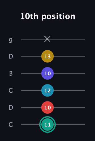 F♯ Diminished 7th Flat 9th guitar tab — 10th position (11 10 12 10 13 x) in Open E Tuning (EBEG♯BE) · Capo 3