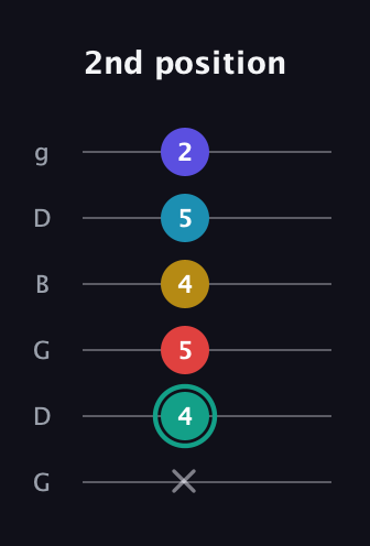 F♯ Diminished 7th Flat 9th guitar tab — 2nd position (x 4 5 4 5 2) in Open E Tuning (EBEG♯BE) · Capo 3