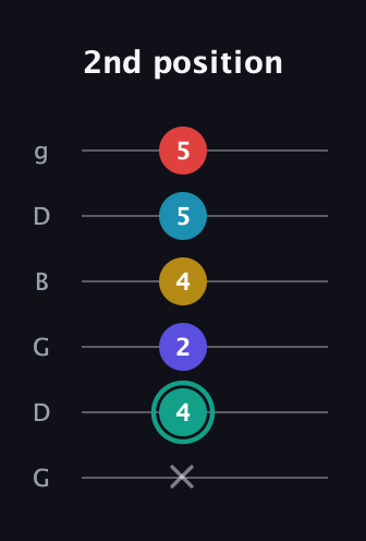 F♯ Diminished 7th Flat 9th guitar tab — 2nd position (x 4 2 4 5 5) in Open E Tuning (EBEG♯BE) · Capo 3