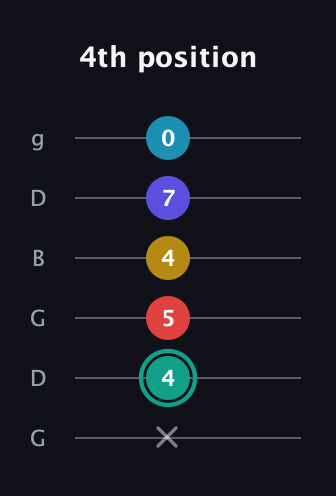 F♯ Diminished 7th Flat 9th guitar tab — 4th position (x 4 5 4 7 0) in Open E Tuning (EBEG♯BE) · Capo 3