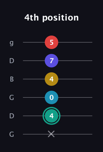 F♯ Diminished 7th Flat 9th guitar tab — 4th position (x 4 0 4 7 5) in Open E Tuning (EBEG♯BE) · Capo 3