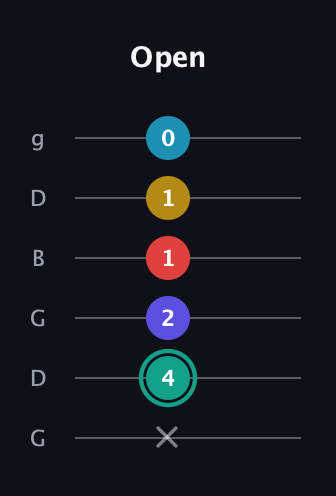 F♯ Diminished 7th Flat 9th guitar tab — Open (x 4 2 1 1 0) in Open E Tuning (EBEG♯BE) · Capo 3