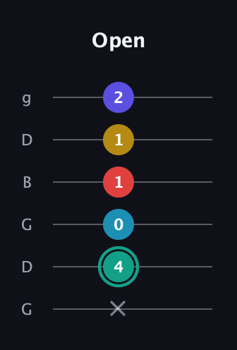 F♯ Diminished 7th Flat 9th guitar tab — Open (x 4 0 1 1 2) in Open E Tuning (EBEG♯BE) · Capo 3