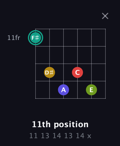F♯ Diminished 7th Sharp 13th guitar chord — 11th position (11 13 14 13 14 x) fretboard diagram in Open E Tuning (EBEG♯BE) · Capo 3