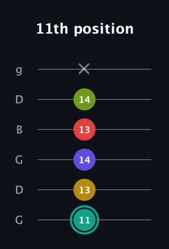 F♯ Diminished 7th Sharp 13th guitar tab — 11th position (11 13 14 13 14 x) in Open E Tuning (EBEG♯BE) · Capo 3