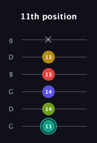 F♯ Diminished 7th Sharp 13th guitar tab — 11th position (11 14 14 13 13 x) in Open E Tuning (EBEG♯BE) · Capo 3
