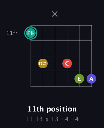 F♯ Diminished 7th Sharp 13th guitar chord — 11th position (11 13 x 13 14 14) fretboard diagram in Open E Tuning (EBEG♯BE) · Capo 3