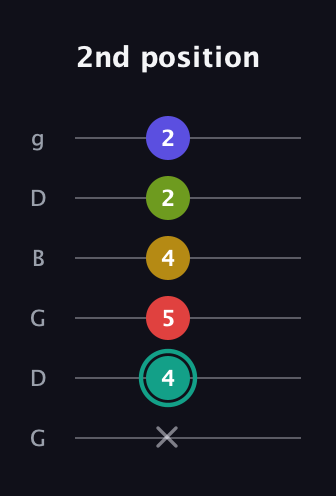F♯ Diminished 7th Sharp 13th guitar tab — 2nd position (x 4 5 4 2 2) in Open E Tuning (EBEG♯BE) · Capo 3