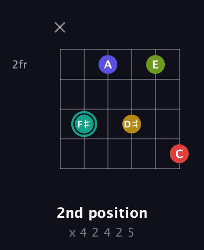 F♯ Diminished 7th Sharp 13th guitar chord — 2nd position (x 4 2 4 2 5) fretboard diagram in Open E Tuning (EBEG♯BE) · Capo 3