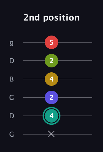 F♯ Diminished 7th Sharp 13th guitar tab — 2nd position (x 4 2 4 2 5) in Open E Tuning (EBEG♯BE) · Capo 3