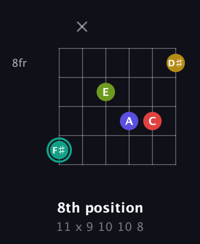 F♯ Diminished 7th Sharp 13th guitar chord — 8th position (11 x 9 10 10 8) fretboard diagram in Open E Tuning (EBEG♯BE) · Capo 3