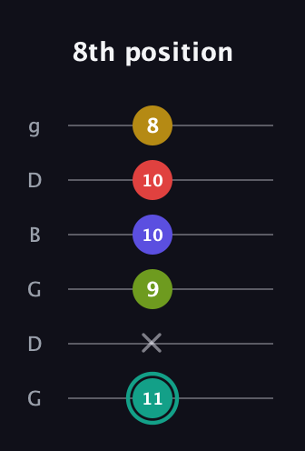 F♯ Diminished 7th Sharp 13th guitar tab — 8th position (11 x 9 10 10 8) in Open E Tuning (EBEG♯BE) · Capo 3