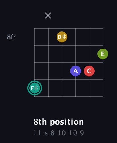 F♯ Diminished 7th Sharp 13th guitar chord — 8th position (11 x 8 10 10 9) fretboard diagram in Open E Tuning (EBEG♯BE) · Capo 3