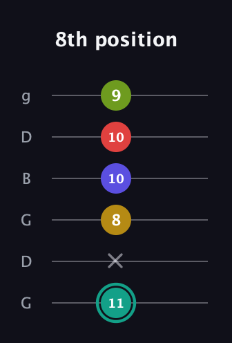 F♯ Diminished 7th Sharp 13th guitar tab — 8th position (11 x 8 10 10 9) in Open E Tuning (EBEG♯BE) · Capo 3