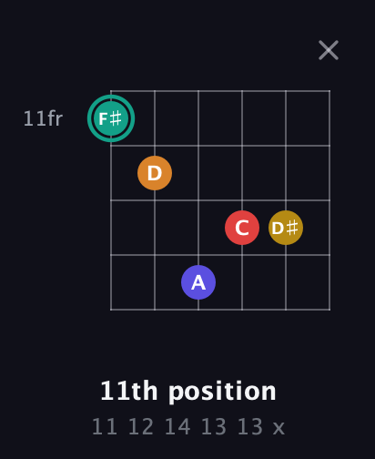 F♯ Diminished 7th Sharp 5th guitar chord — 11th position (11 12 14 13 13 x) fretboard diagram in Open E Tuning (EBEG♯BE) · Capo 3