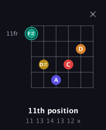 F♯ Diminished 7th Sharp 5th guitar chord — 11th position (11 13 14 13 12 x) fretboard diagram in Open E Tuning (EBEG♯BE) · Capo 3
