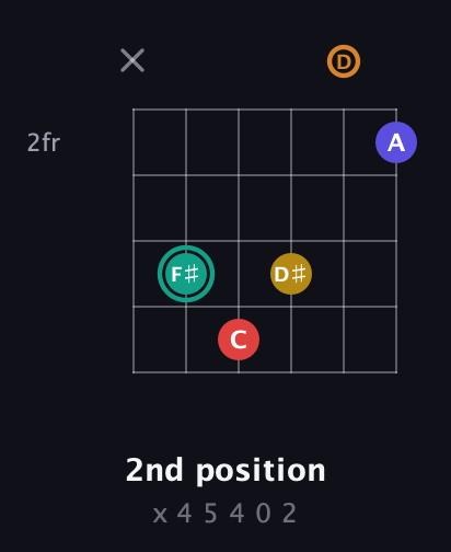 F♯ Diminished 7th Sharp 5th guitar chord — 2nd position (x 4 5 4 0 2) fretboard diagram in Open E Tuning (EBEG♯BE) · Capo 3