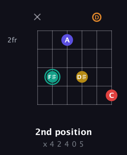 F♯ Diminished 7th Sharp 5th guitar chord — 2nd position (x 4 2 4 0 5) fretboard diagram in Open E Tuning (EBEG♯BE) · Capo 3