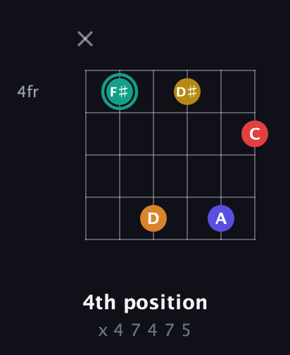 F♯ Diminished 7th Sharp 5th guitar chord — 4th position (x 4 7 4 7 5) fretboard diagram in Open E Tuning (EBEG♯BE) · Capo 3