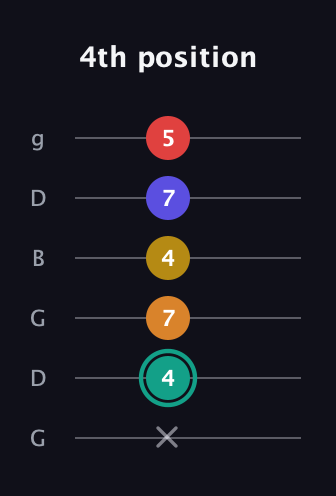 F♯ Diminished 7th Sharp 5th guitar tab — 4th position (x 4 7 4 7 5) in Open E Tuning (EBEG♯BE) · Capo 3