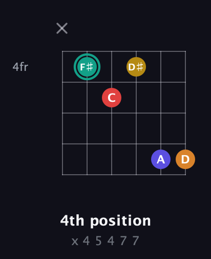 F♯ Diminished 7th Sharp 5th guitar chord — 4th position (x 4 5 4 7 7) fretboard diagram in Open E Tuning (EBEG♯BE) · Capo 3