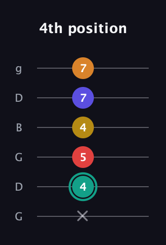 F♯ Diminished 7th Sharp 5th guitar tab — 4th position (x 4 5 4 7 7) in Open E Tuning (EBEG♯BE) · Capo 3