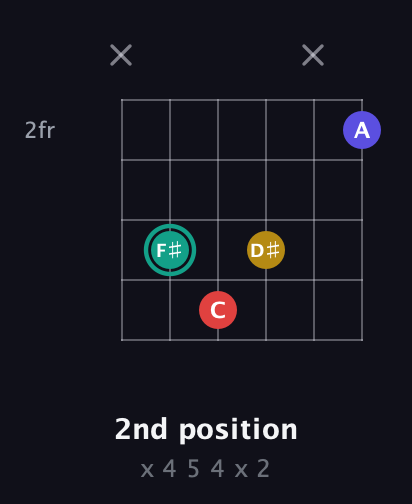 F♯ Diminished 7th Sharp 9th guitar chord — 2nd position (x 4 5 4 x 2) fretboard diagram in Open E Tuning (EBEG♯BE) · Capo 3