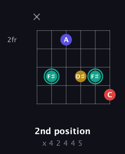 F♯ Diminished 7th Sharp 9th guitar chord — 2nd position (x 4 2 4 4 5) fretboard diagram in Open E Tuning (EBEG♯BE) · Capo 3