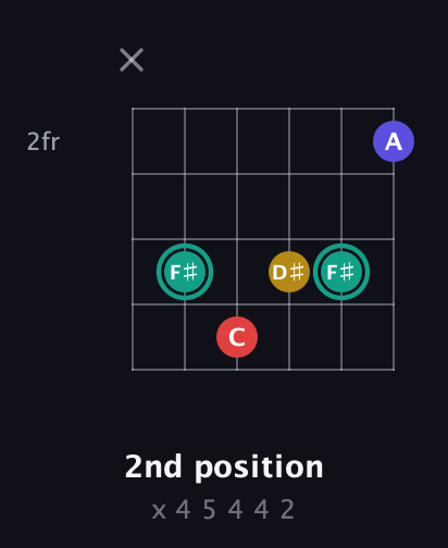 F♯ Diminished 7th Sharp 9th guitar chord — 2nd position (x 4 5 4 4 2) fretboard diagram in Open E Tuning (EBEG♯BE) · Capo 3