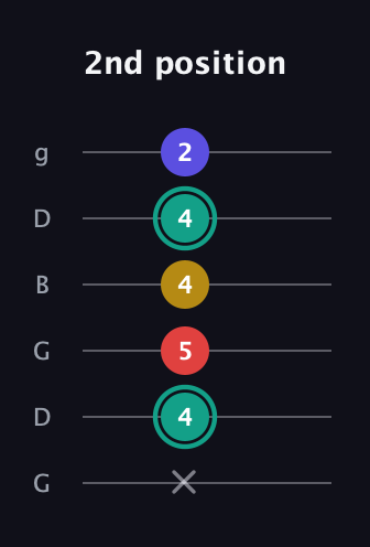F♯ Diminished 7th Sharp 9th guitar tab — 2nd position (x 4 5 4 4 2) in Open E Tuning (EBEG♯BE) · Capo 3
