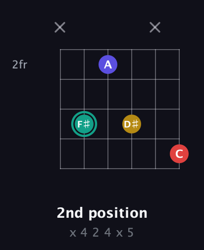 F♯ Diminished 7th Sharp 9th guitar chord — 2nd position (x 4 2 4 x 5) fretboard diagram in Open E Tuning (EBEG♯BE) · Capo 3