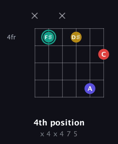 F♯ Diminished 7th Sharp 9th guitar chord — 4th position (x 4 x 4 7 5) fretboard diagram in Open E Tuning (EBEG♯BE) · Capo 3
