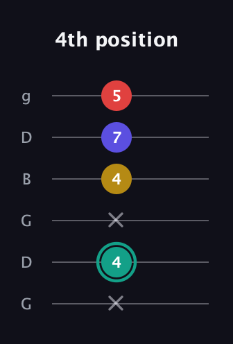 F♯ Diminished 7th Sharp 9th guitar tab — 4th position (x 4 x 4 7 5) in Open E Tuning (EBEG♯BE) · Capo 3