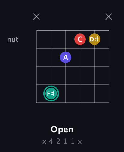 F♯ Diminished 7th Sharp 9th guitar chord — Open (x 4 2 1 1 x) fretboard diagram in Open E Tuning (EBEG♯BE) · Capo 3