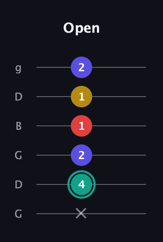 F♯ Diminished 7th Sharp 9th guitar tab — Open (x 4 2 1 1 2) in Open E Tuning (EBEG♯BE) · Capo 3