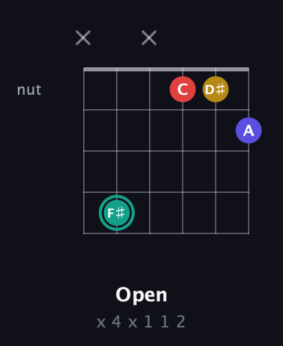 F♯ Diminished 7th Sharp 9th guitar chord — Open (x 4 x 1 1 2) fretboard diagram in Open E Tuning (EBEG♯BE) · Capo 3