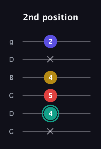 F♯ Diminished 7th guitar tab — 2nd position (x 4 5 4 x 2) in Open E Tuning (EBEG♯BE) · Capo 3
