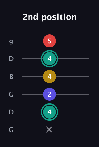 F♯ Diminished 7th guitar tab — 2nd position (x 4 2 4 4 5) in Open E Tuning (EBEG♯BE) · Capo 3