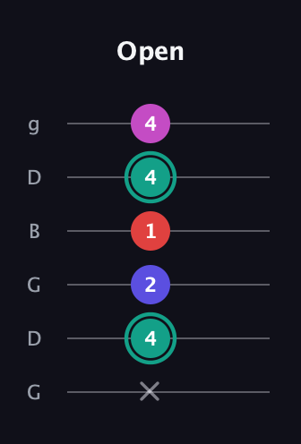 F♯ Diminished Added 11th guitar tab — Open (x 4 2 1 4 4) in Open E Tuning (EBEG♯BE) · Capo 3