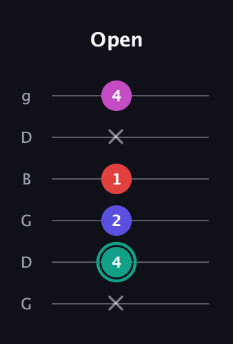 F♯ Diminished Added 11th guitar tab — Open (x 4 2 1 x 4) in Open E Tuning (EBEG♯BE) · Capo 3