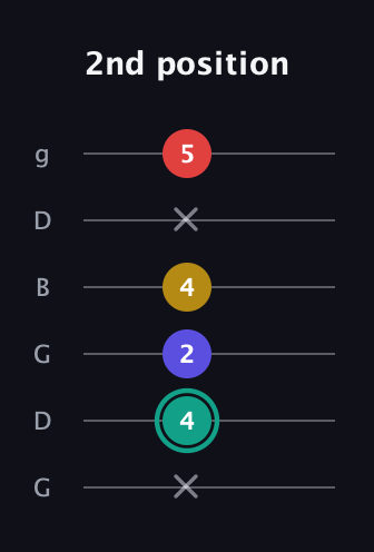 F♯ Diminished Added 13th guitar tab — 2nd position (x 4 2 4 x 5) in Open E Tuning (EBEG♯BE) · Capo 3
