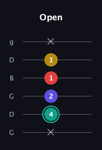 F♯ Diminished Added 13th guitar tab — Open (x 4 2 1 1 x) in Open E Tuning (EBEG♯BE) · Capo 3