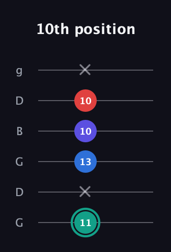 F♯ Diminished Added 2nd guitar tab — 10th position (11 x 13 10 10 x) in Open E Tuning (EBEG♯BE) · Capo 3