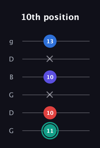 F♯ Diminished Added 2nd guitar tab — 10th position (11 10 x 10 x 13) in Open E Tuning (EBEG♯BE) · Capo 3