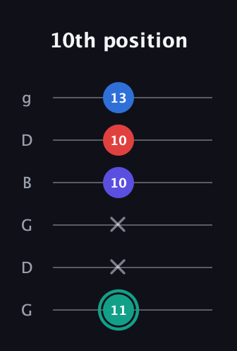 F♯ Diminished Added 2nd guitar tab — 10th position (11 x x 10 10 13) in Open E Tuning (EBEG♯BE) · Capo 3