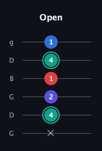 F♯ Diminished Added 2nd guitar tab — Open (x 4 2 1 4 1) in Open E Tuning (EBEG♯BE) · Capo 3