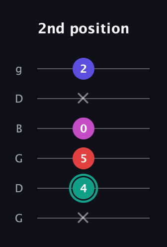F♯ Diminished Added 4th guitar tab — 2nd position (x 4 5 0 x 2) in Open E Tuning (EBEG♯BE) · Capo 3