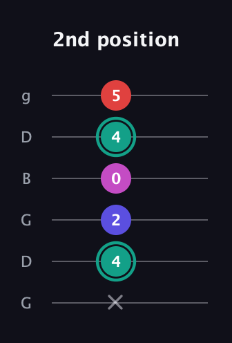 F♯ Diminished Added 4th guitar tab — 2nd position (x 4 2 0 4 5) in Open E Tuning (EBEG♯BE) · Capo 3