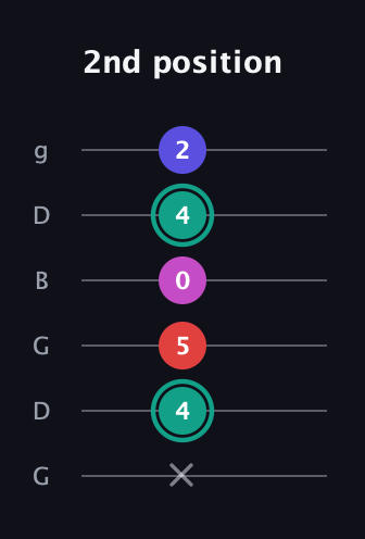 F♯ Diminished Added 4th guitar tab — 2nd position (x 4 5 0 4 2) in Open E Tuning (EBEG♯BE) · Capo 3